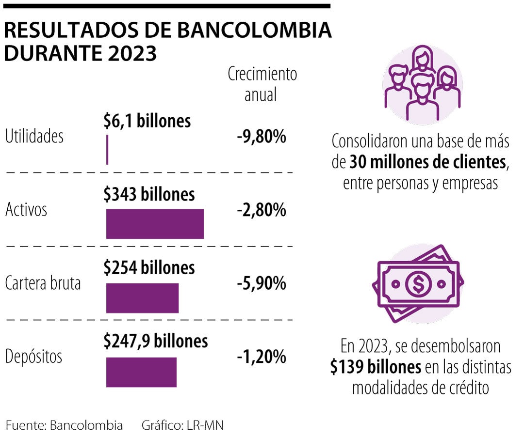 Resultados de Bancolombia en 2023