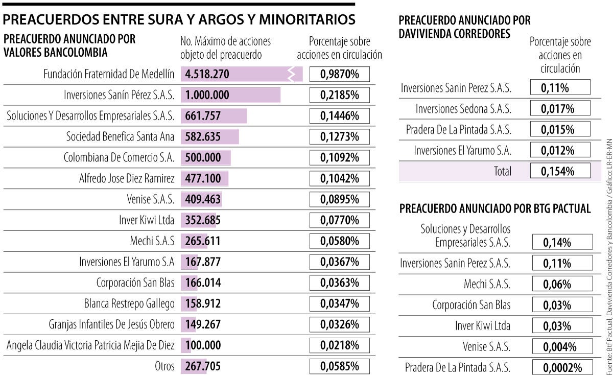 Preacuerdo anunciado entre minoritarios de Nutresa y los grupos Argos y Sura