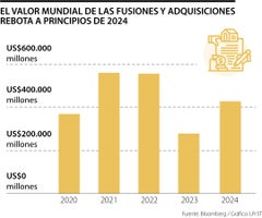 El valor mundial de las fusiones y adquisiciones rebota a principios de 2024