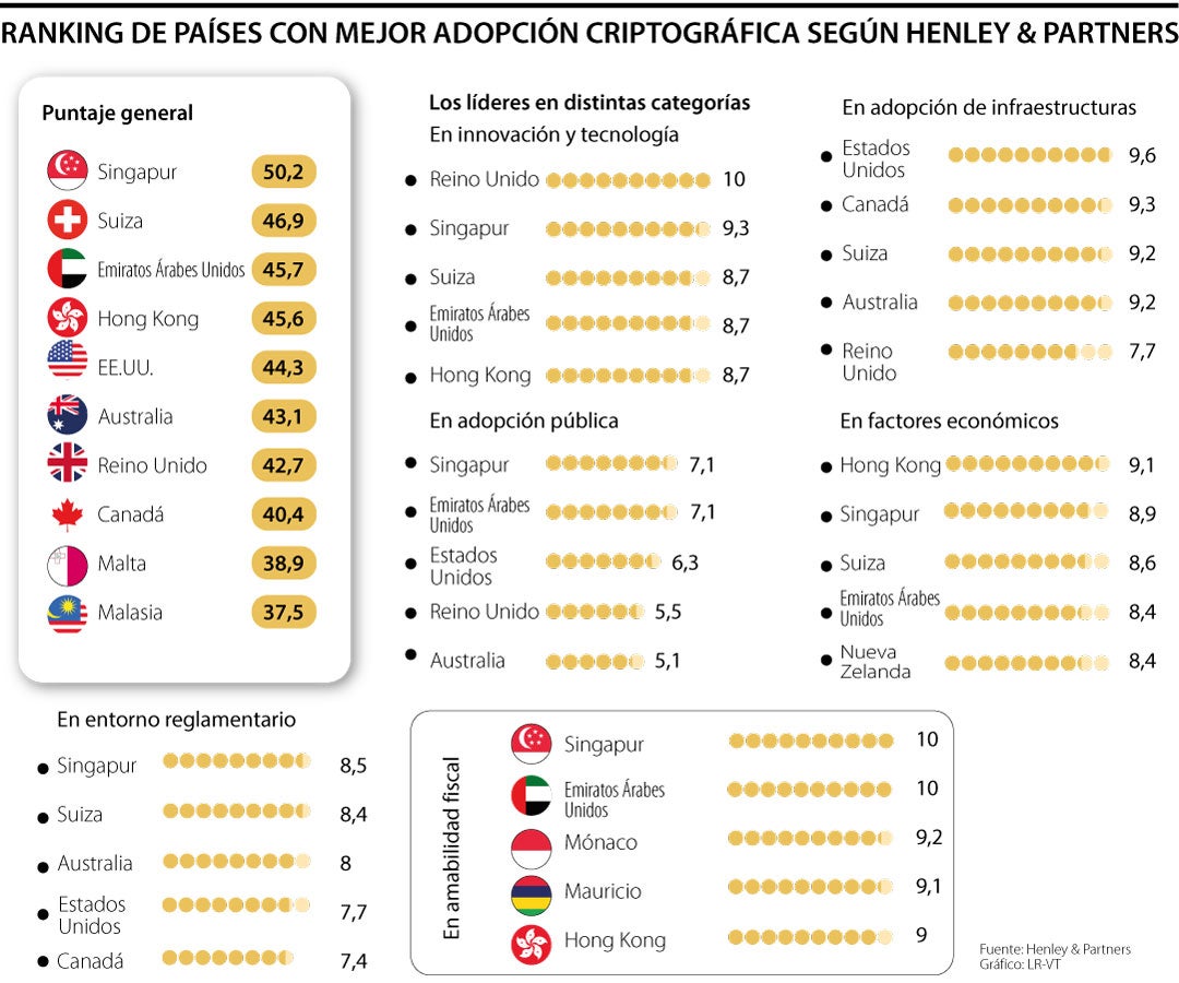 Ranking de los países con mejor adopción criptográfica