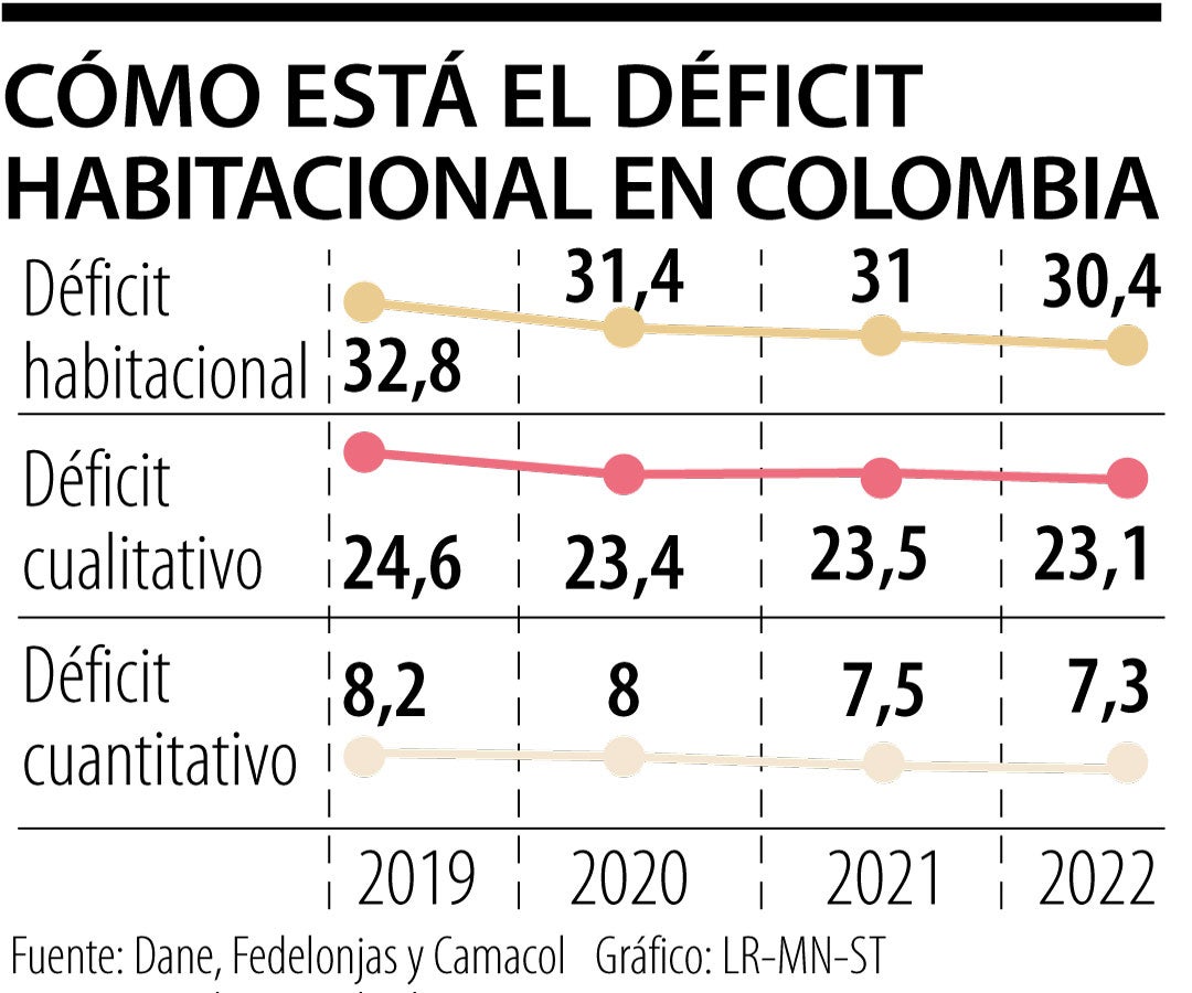 ¿Cómo está el déficit habitacional en Colombia?