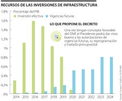 Recursos de las inversiones de Infraestructura