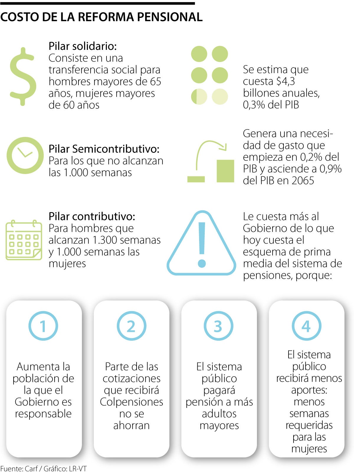 Costo de la reforma pensional