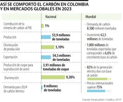 Comportamiento del carbón en Colombia y en mercados globales