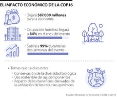 El impacto económico de la COP16