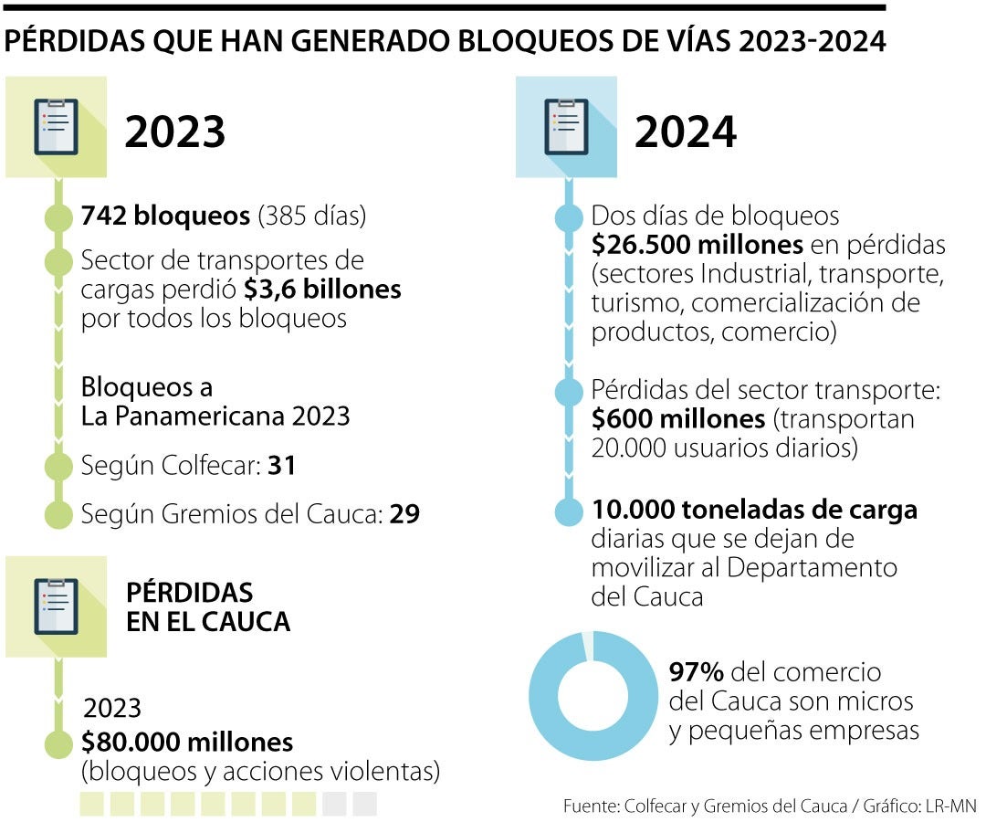 Bloqueos generan pérdidas de $600 millones en el sector transporte
