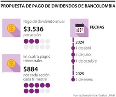 Dividendos de Bancolombia
