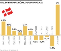 Crecimiento económico en Dinamarca