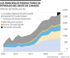 Principales productores de petróleo en el oeste de Canadá