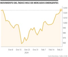 Índice de mercados emergentes