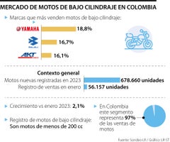 Mercado de motos najo cilindraje en Colombia