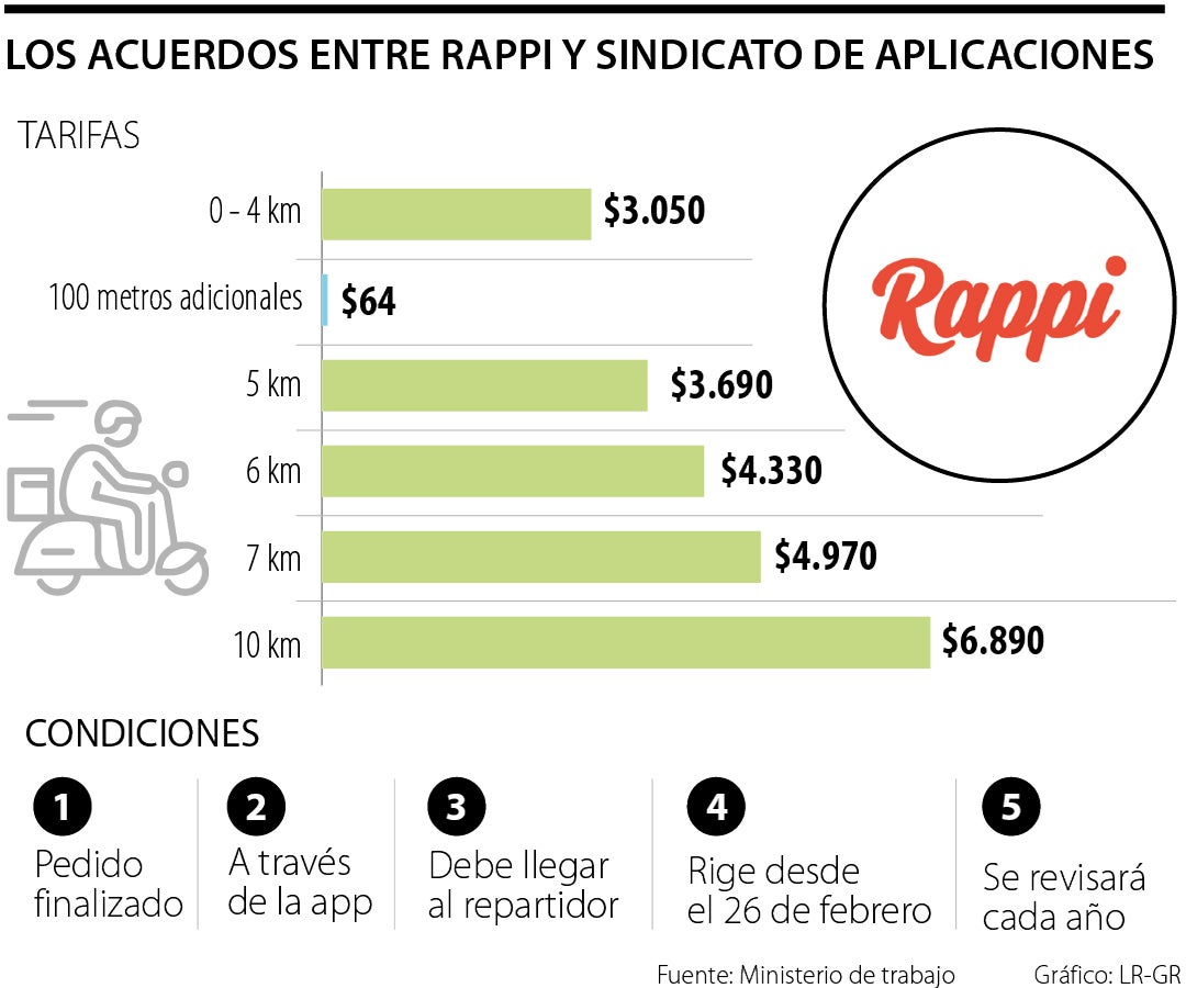 Los acuerdos entre Rappi y sindicato de aplicaciones