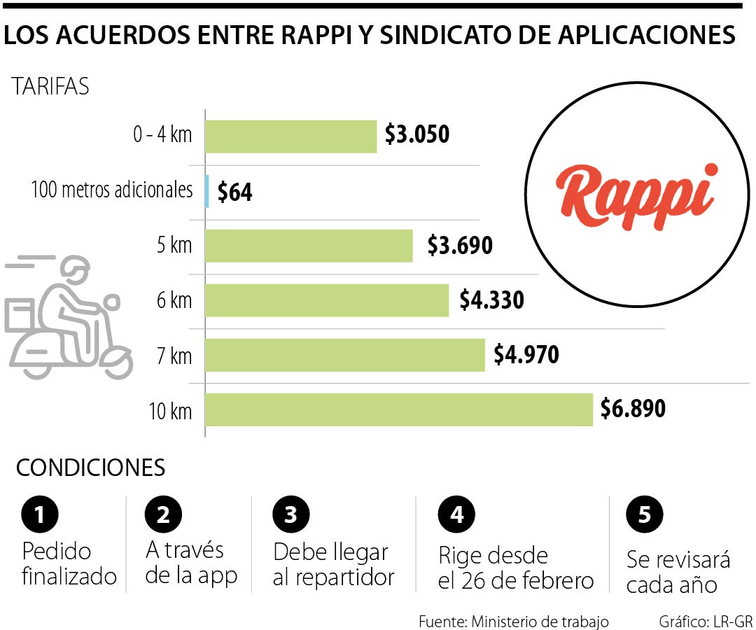 Rappi: Últimas noticias económicas de Rappi