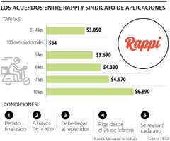 Los acuerdos entre Rappi y sindicato de aplicaciones