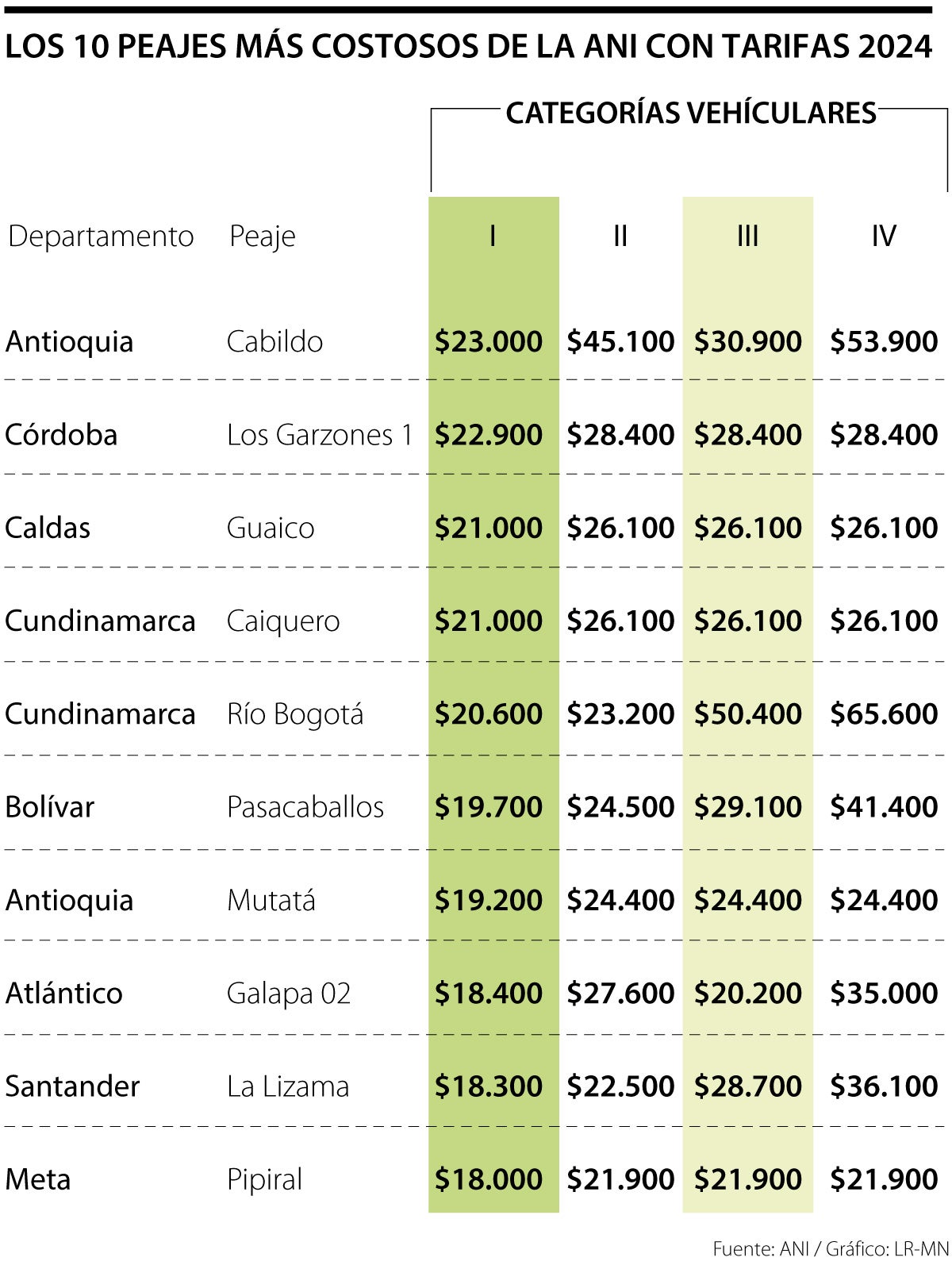 Los 10 peajes más costosos de la ANI con tarifas 2024