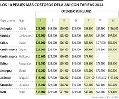 Los 10 peajes más costosos de la ANI con tarifas 2024