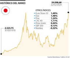 Nikkei logró máximos en la jornada