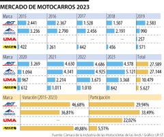 Mercado de motocarros