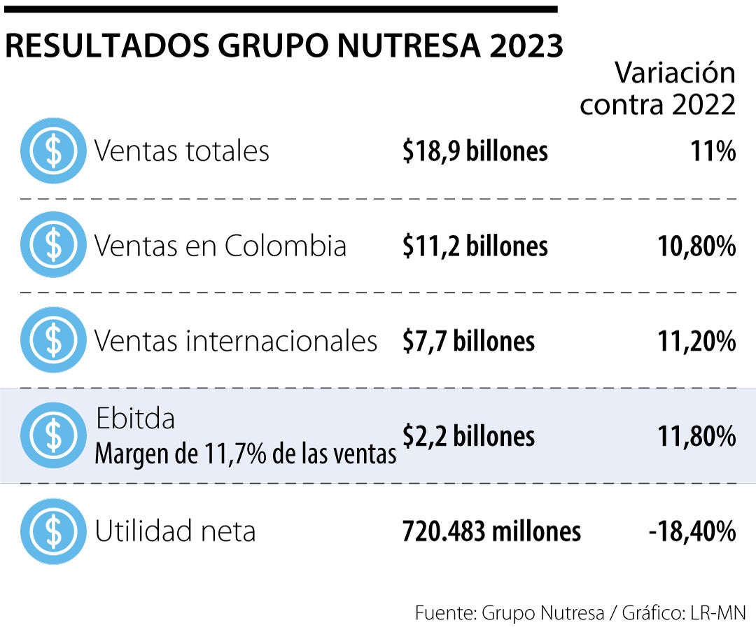 Resultados de Nutresa 2023