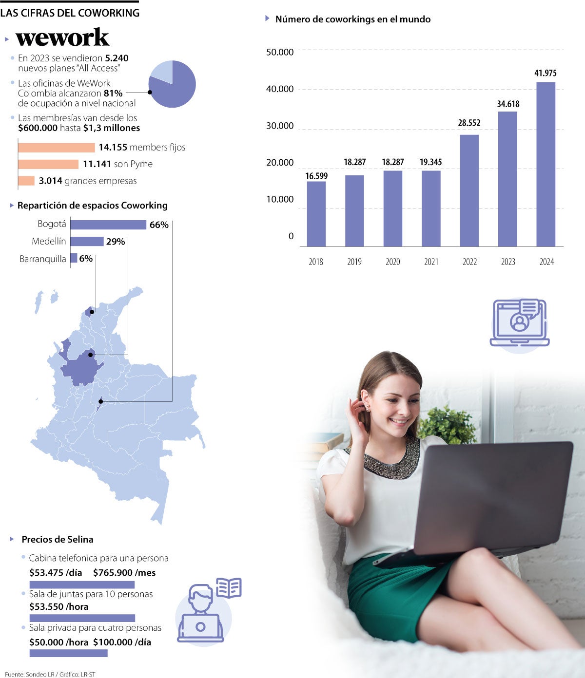 Precios y estadísticas de los coworkings