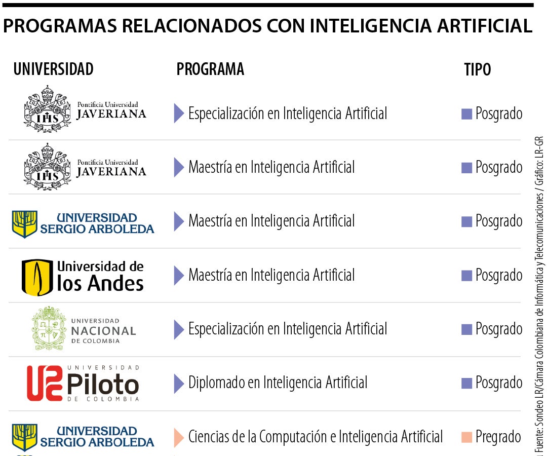 Postgrados en inteligencia artificial que tiene Colombia
