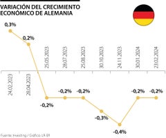 Variación del PIB de Alemania