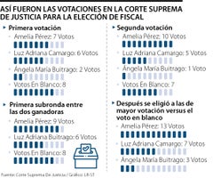 Votaciones en la Corte Suprema de Justicia