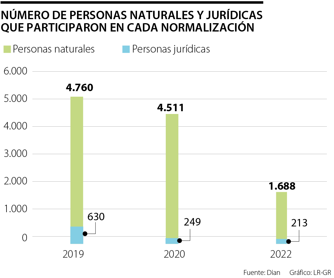 Las cinco razones de la Dian para no realizar una nueva normalización tributaria