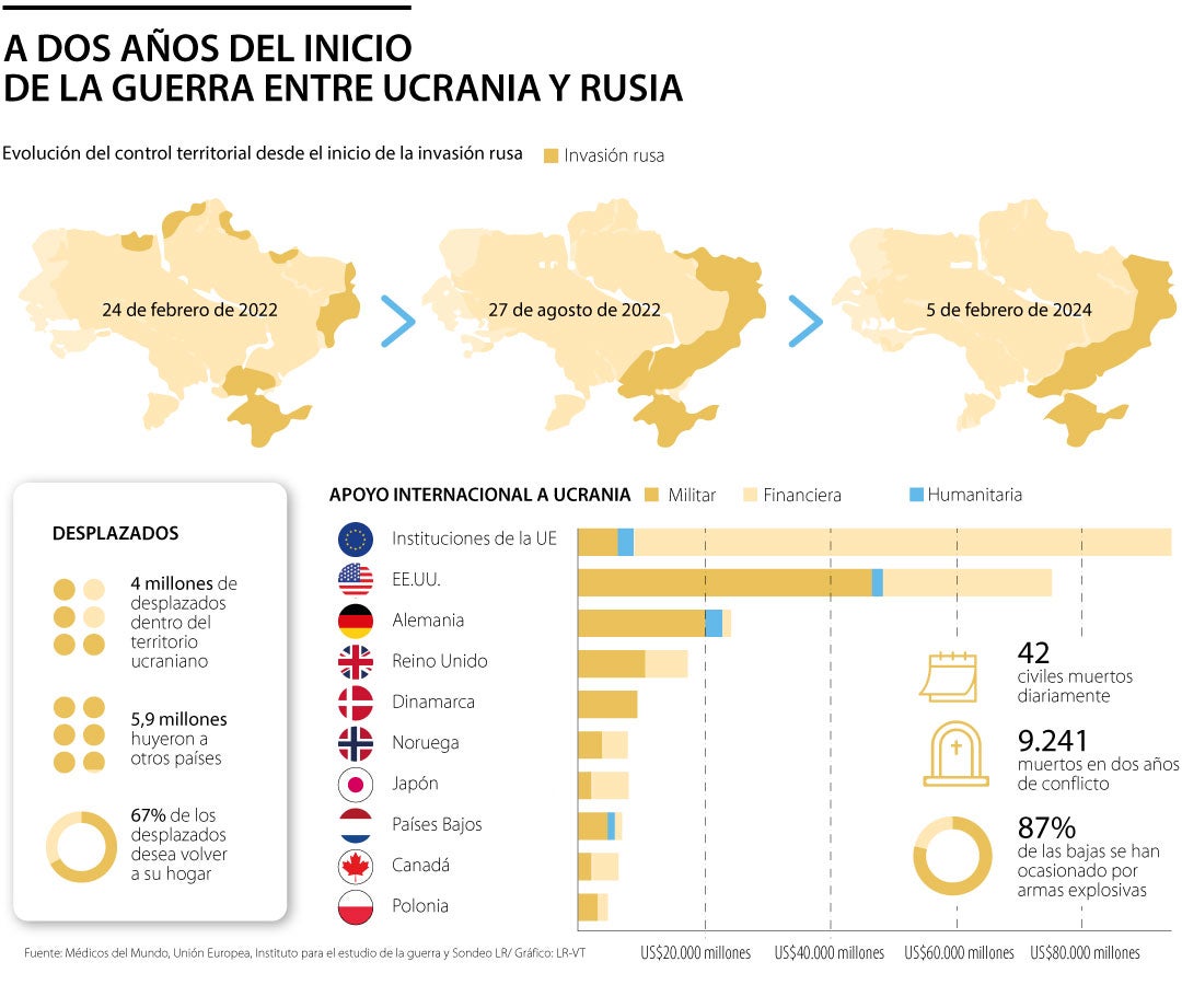 Evolución del conflicto entre Ucrania y Rusia