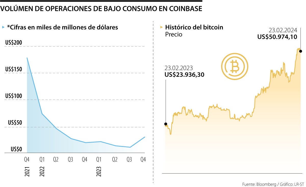 Repunte de pequeños inversionistas en las criptomonedas