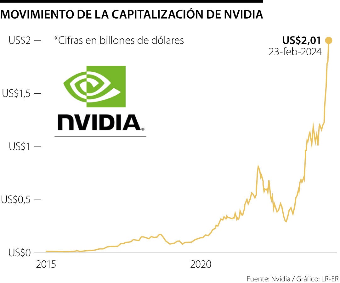 Valoración bursátil de Nvidia al alza