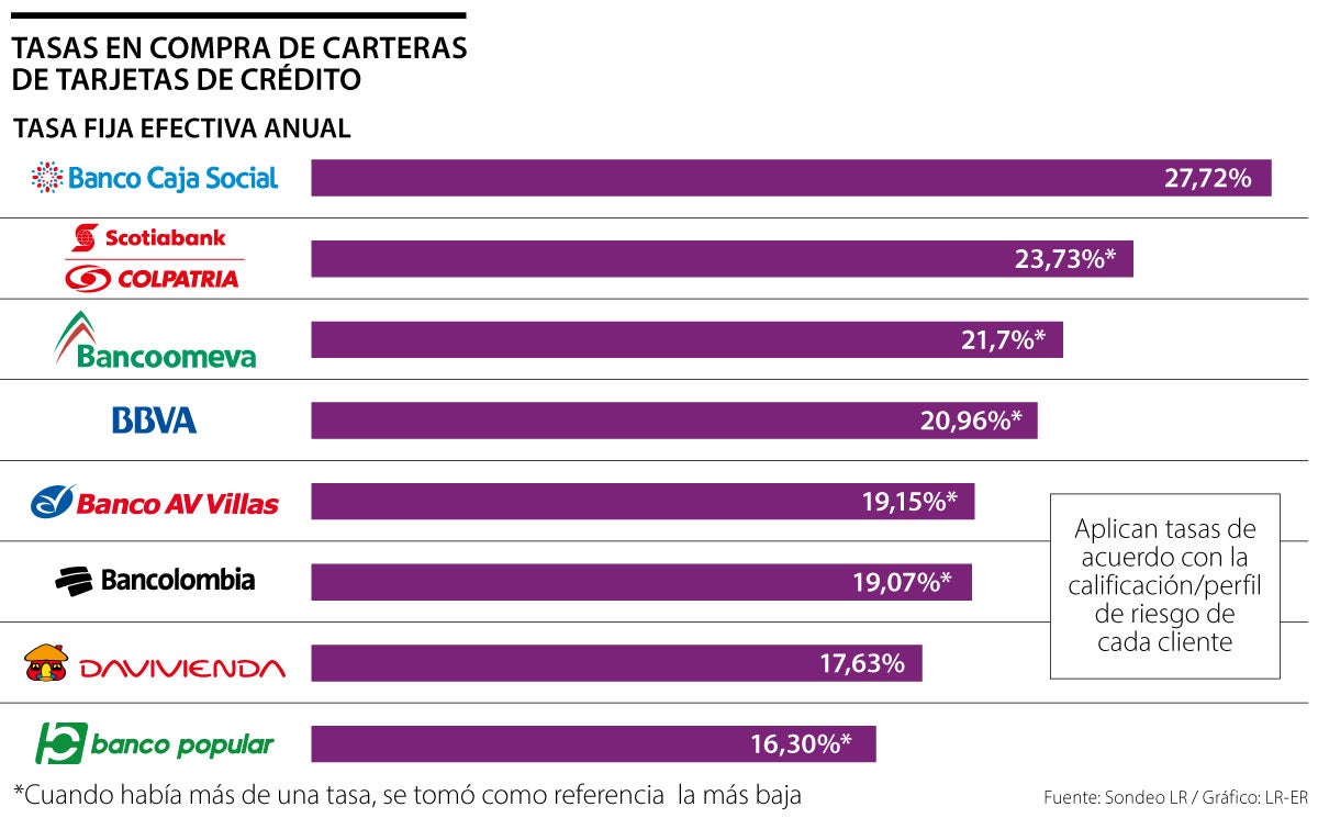 Davivienda y Popular, las entidades con tasas más bajas para la compra de su cartera
