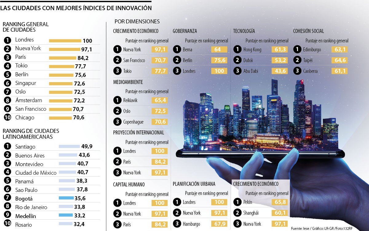 Ranking de ciudades inteligentes de Iese