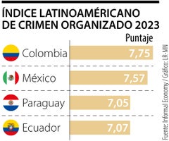 Índice latinoamericano de crimen organizado