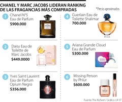 Precios de los perfumes más vendidos