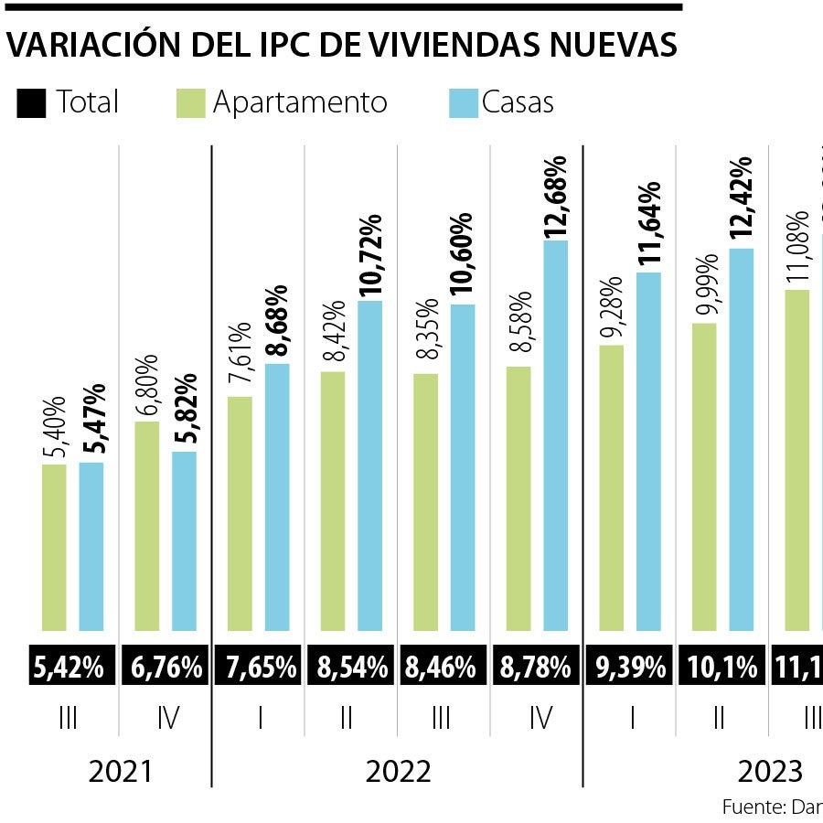 Los precios de la vivienda nueva subieron 12,4% en cuatro trimestre del ...