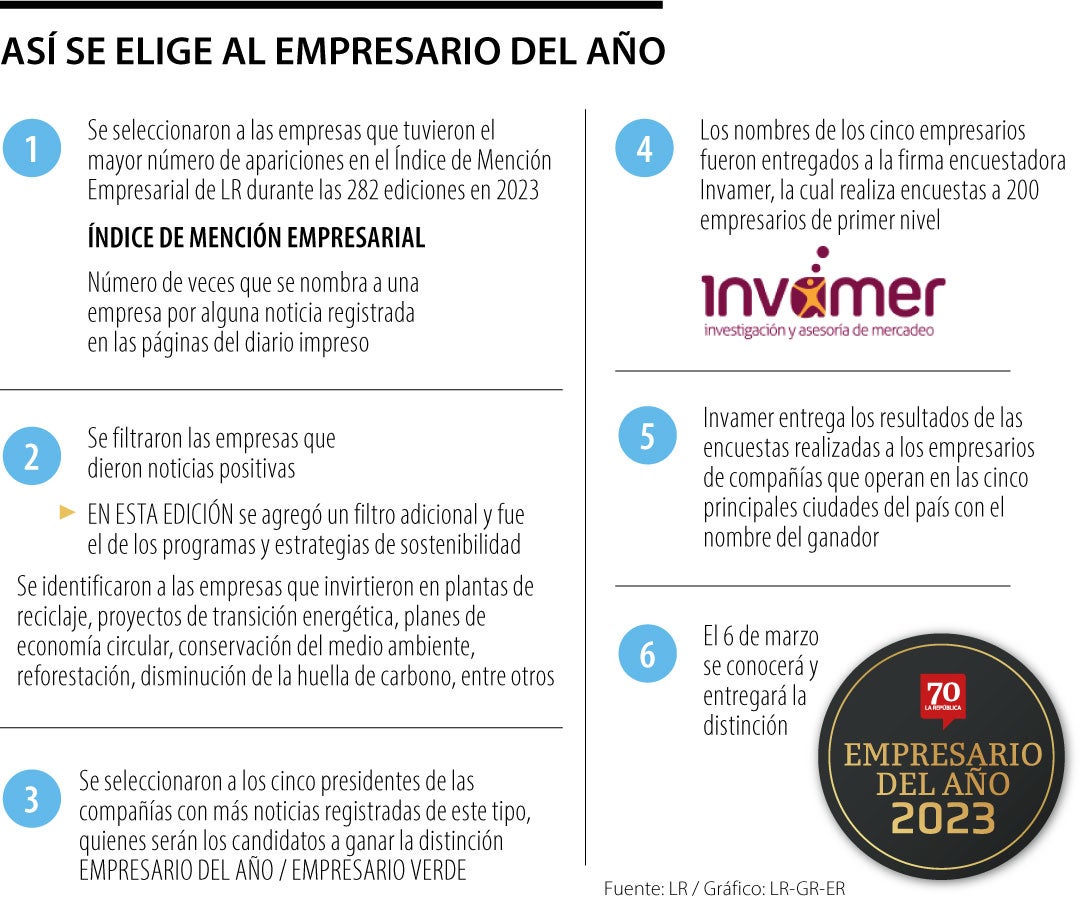 ¿Cómo se elige al Empresario del Año?