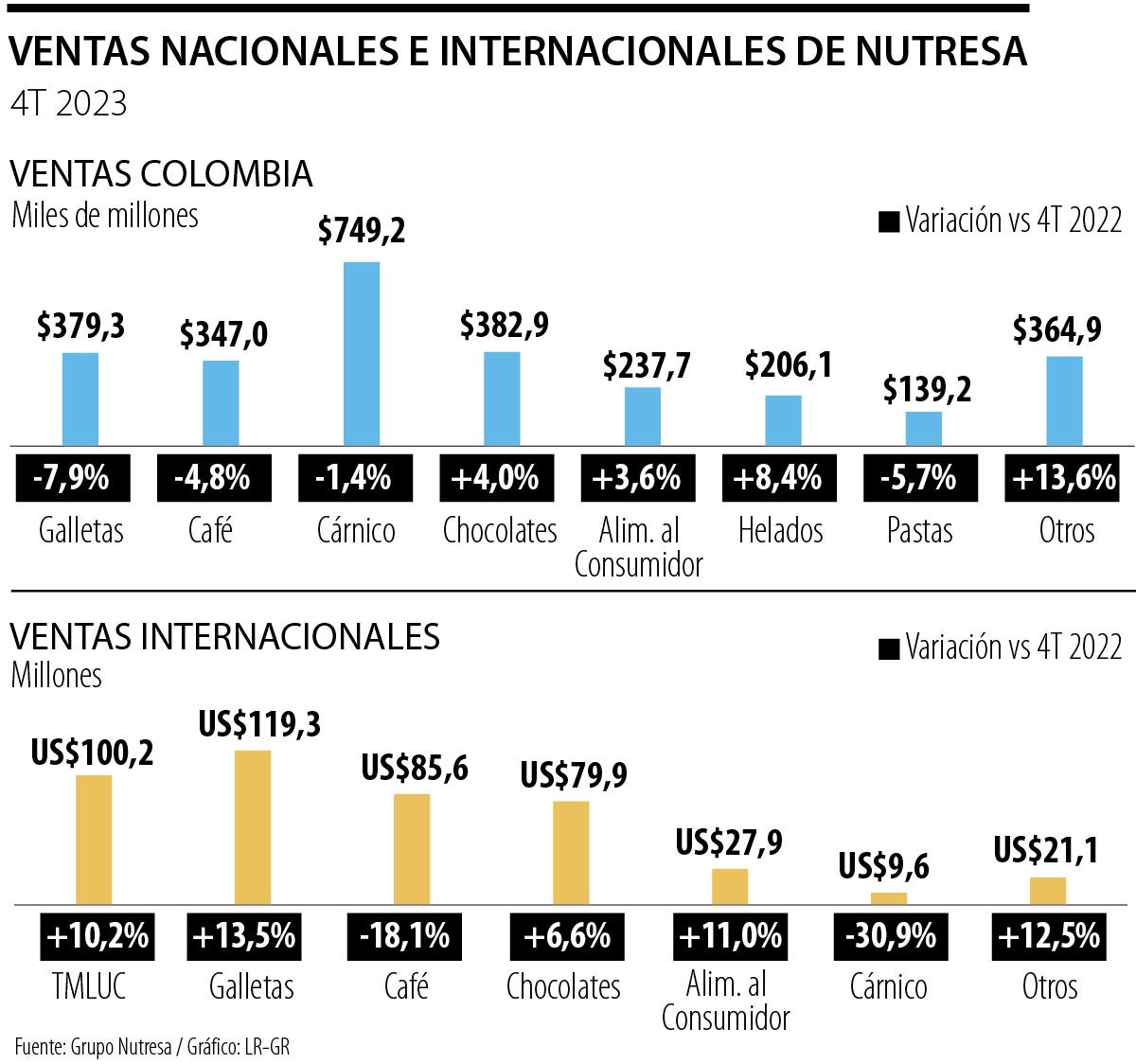 Ventas del Grupo Nutresa