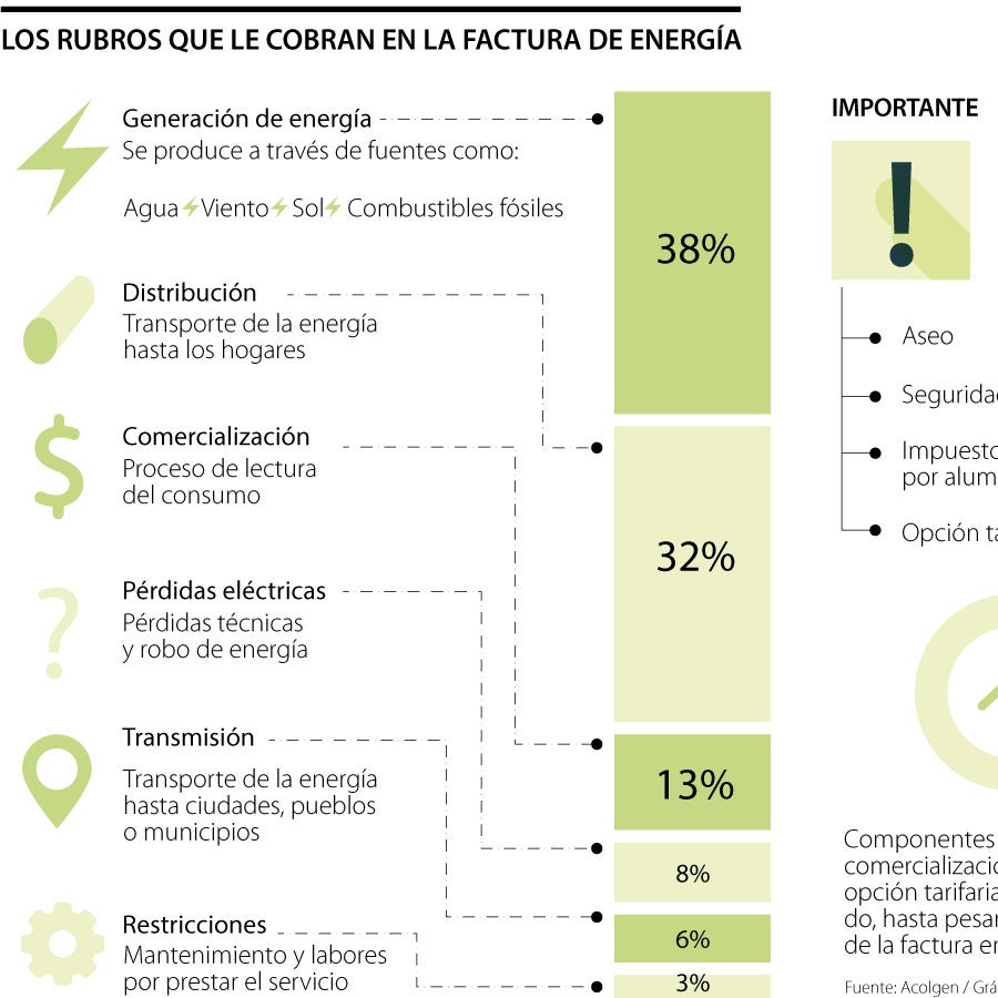Así se divide el pago que hace de la factura de energía y el componente ...