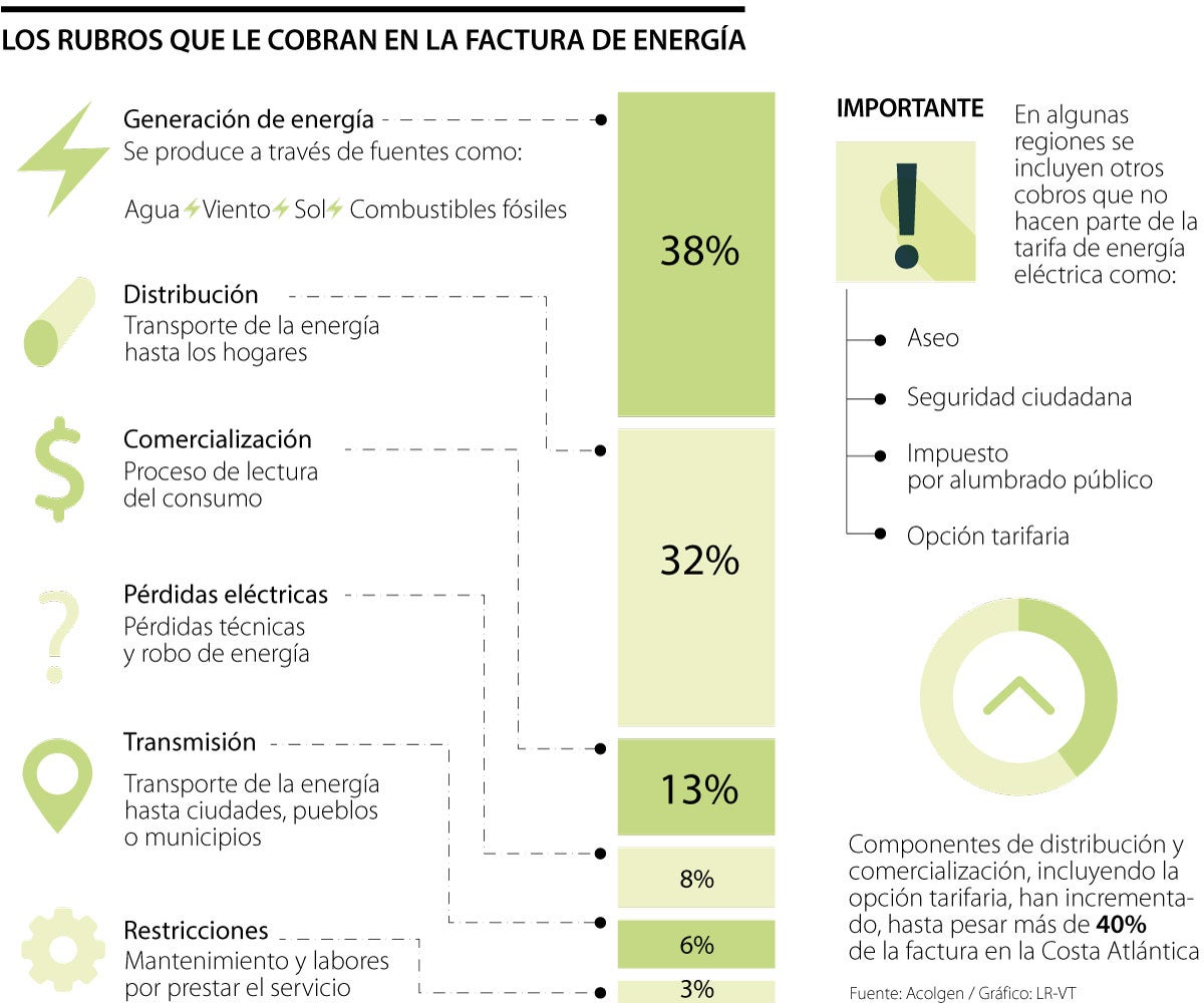 Rubros que le cobran en la factura de energía