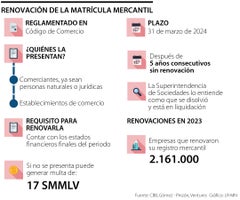 Renovación de matrícula mercantil