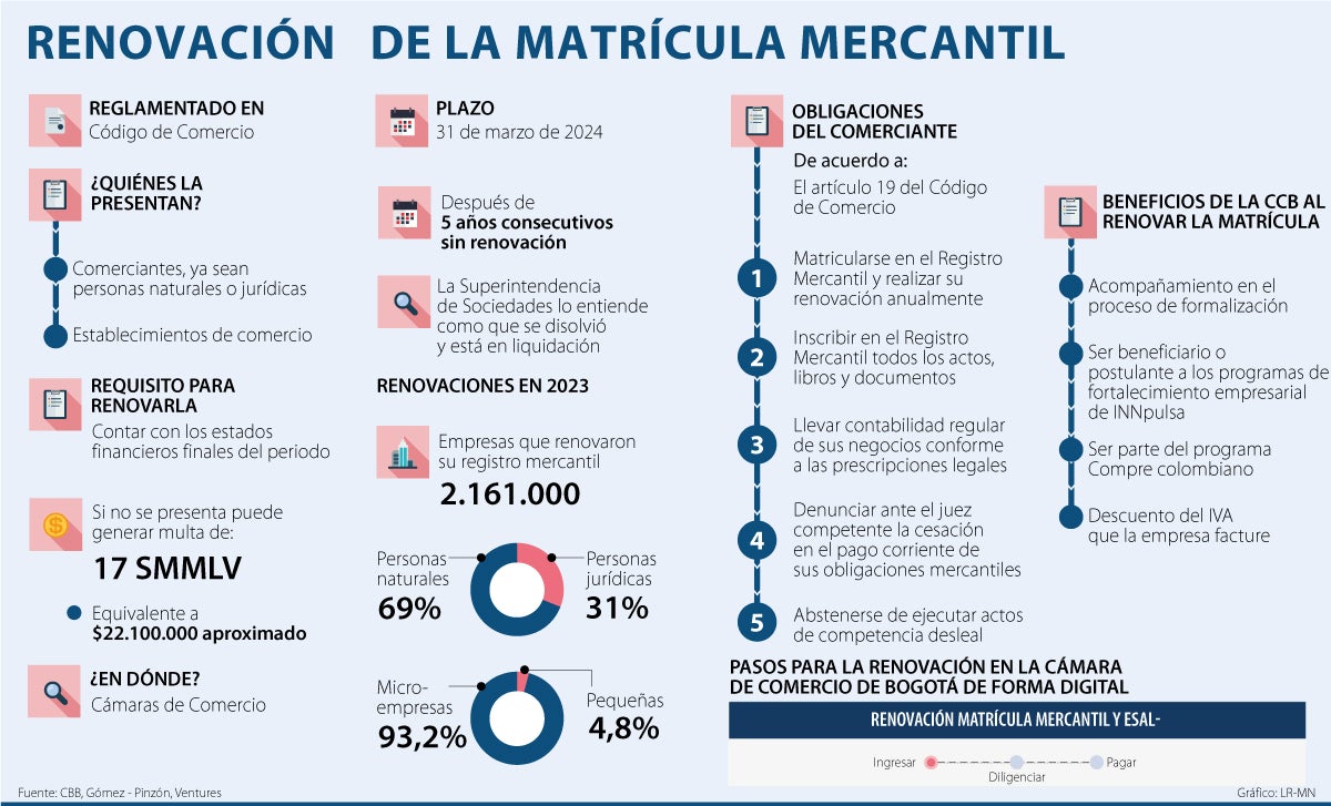 Renovación de matrícula mercantil