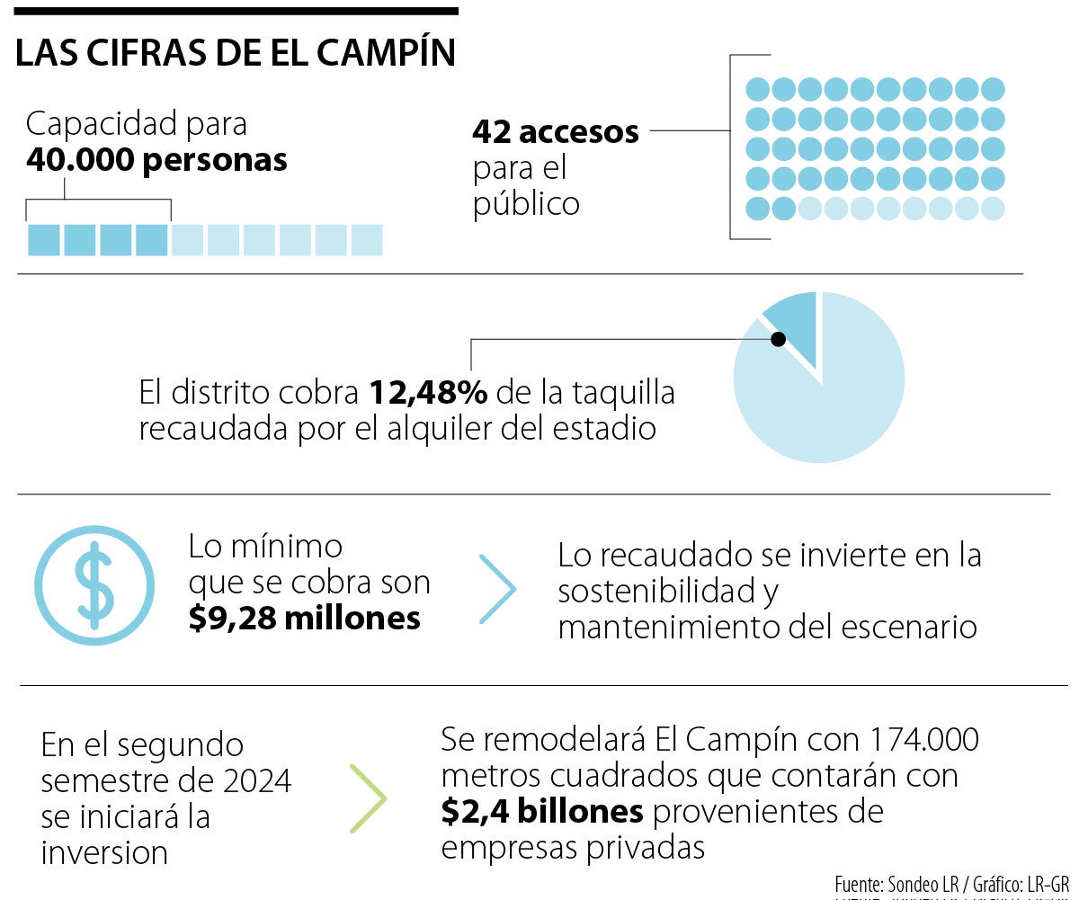 Datos sobre El Campín y su remodelación