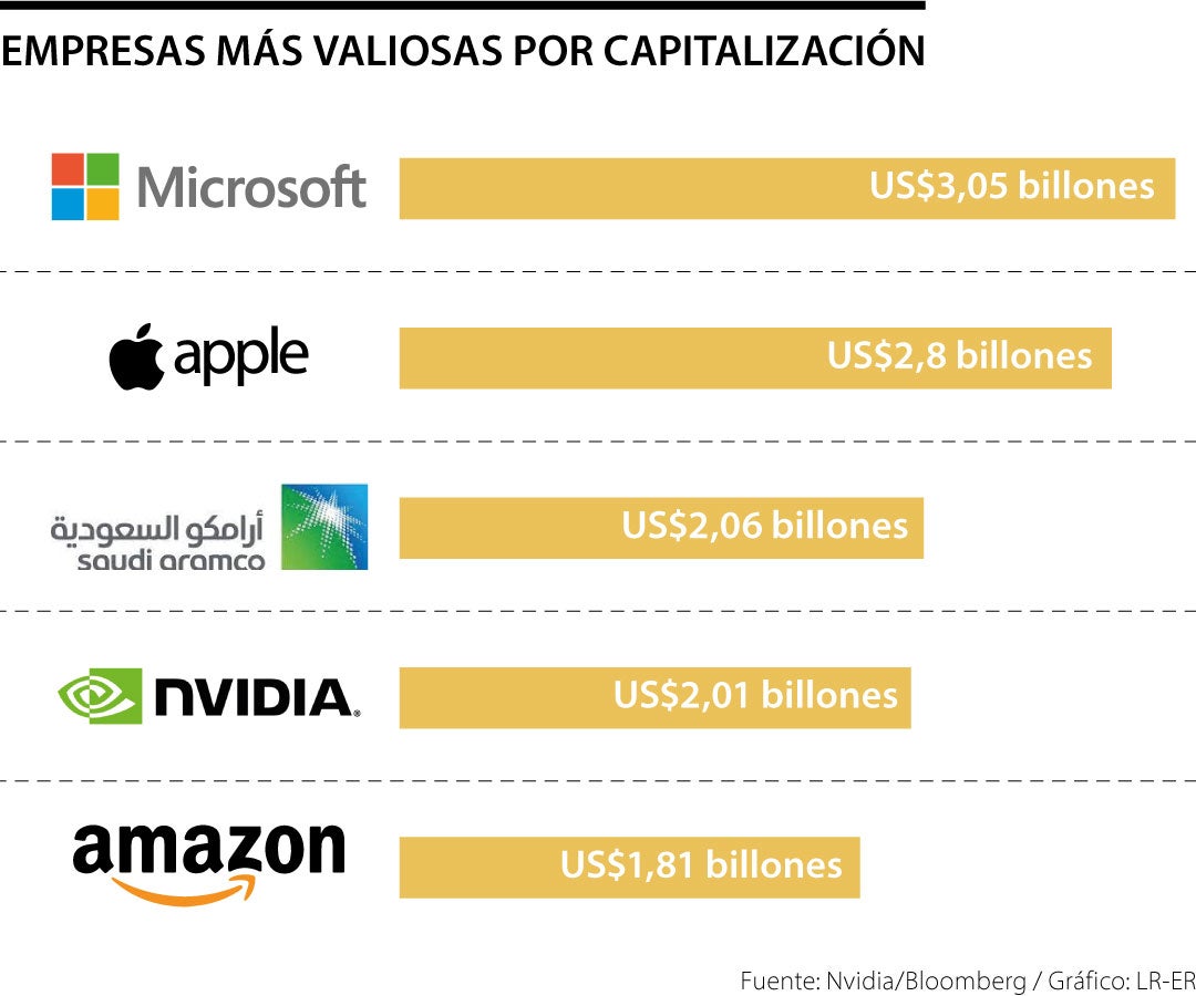 Escalafón de las empresas más valiosas por valor bursátil