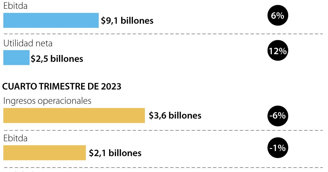 ISA obtuvo 2,5 billones en utilidades netas al cierre de 2023, logró