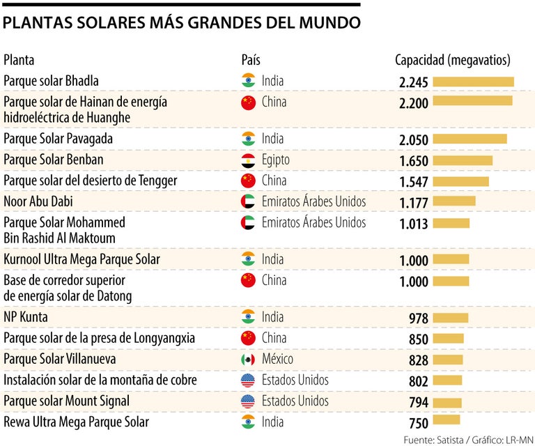 En China e India están las plantas de energía solar más grandes del mundo