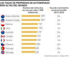 Los países con más carros por persona