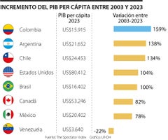 Incremento del PIB Per cápita en los últimos 20 años