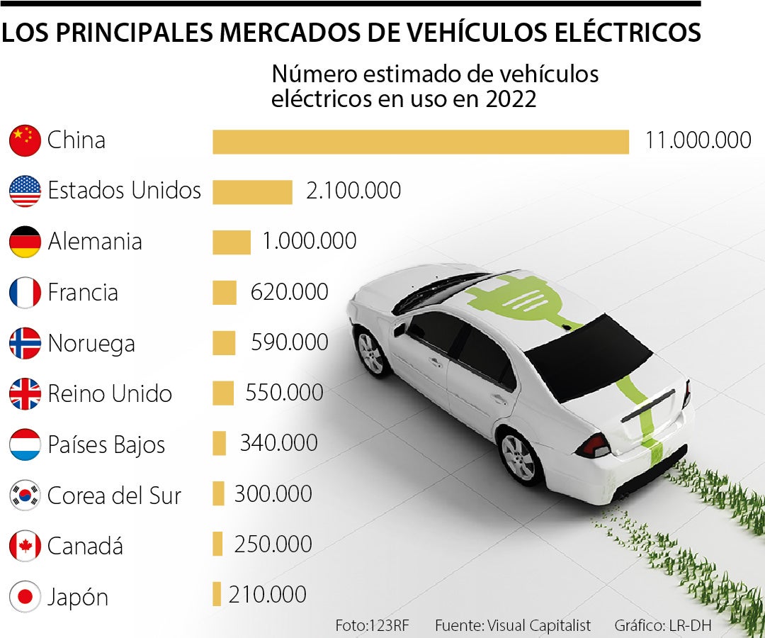 Los principales mercados de vehículos eléctricos en el mundo