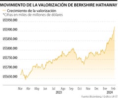 Valoración de Berkshire Hathaway en febrero de 2024